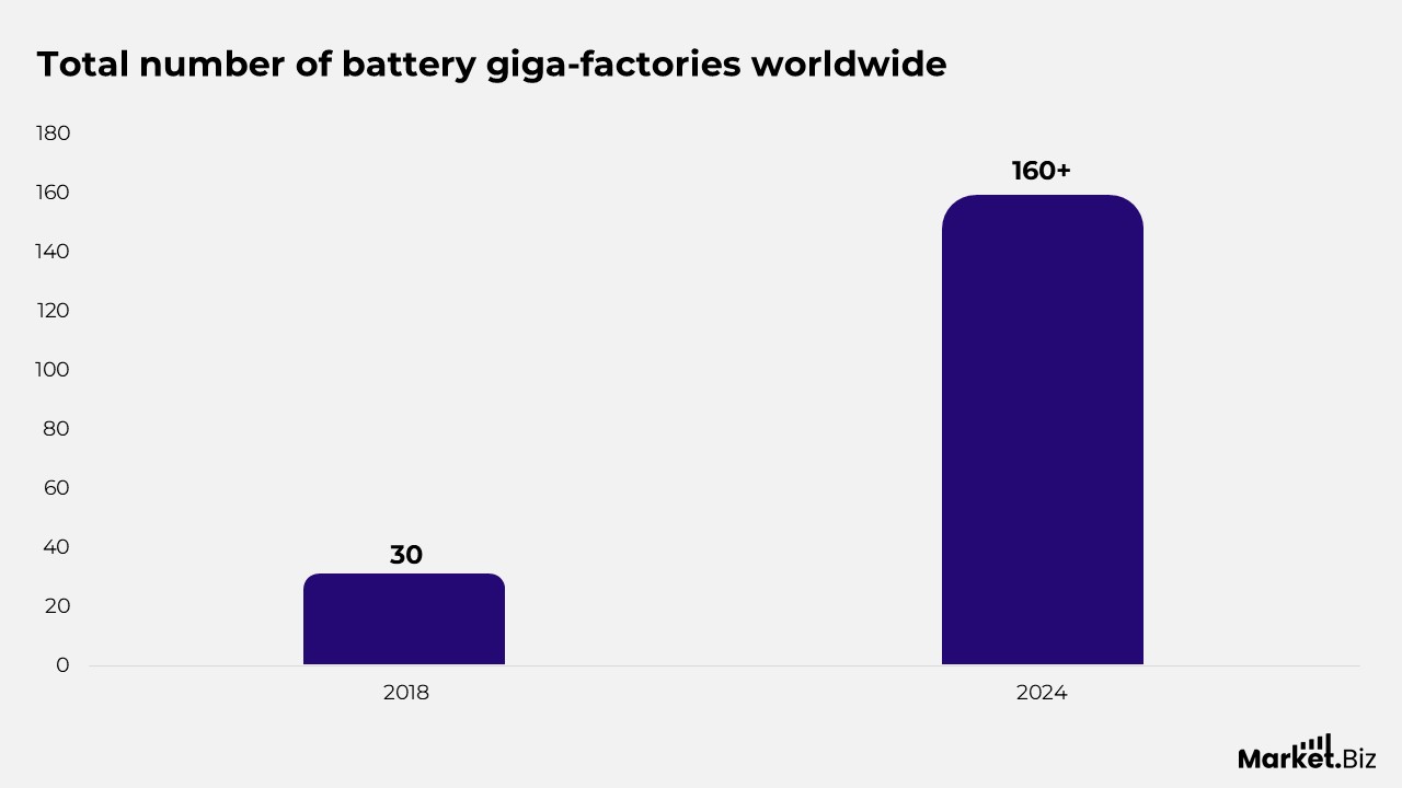 Lithium Ion Battery Statistics