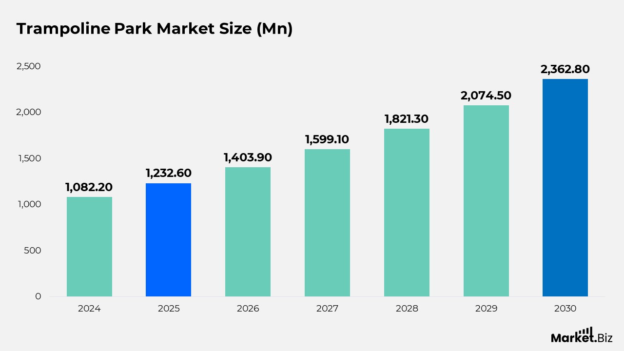 Trampoline Park Market Size Statistics