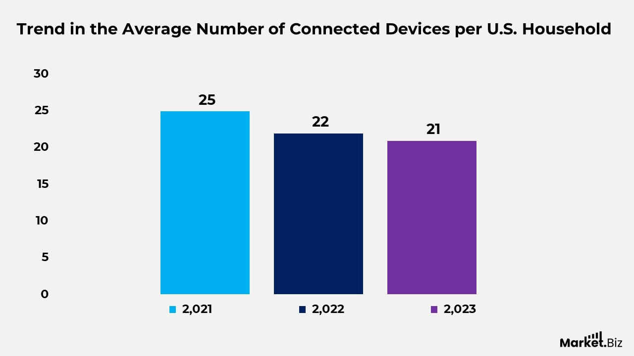 Smart Devices Statistics