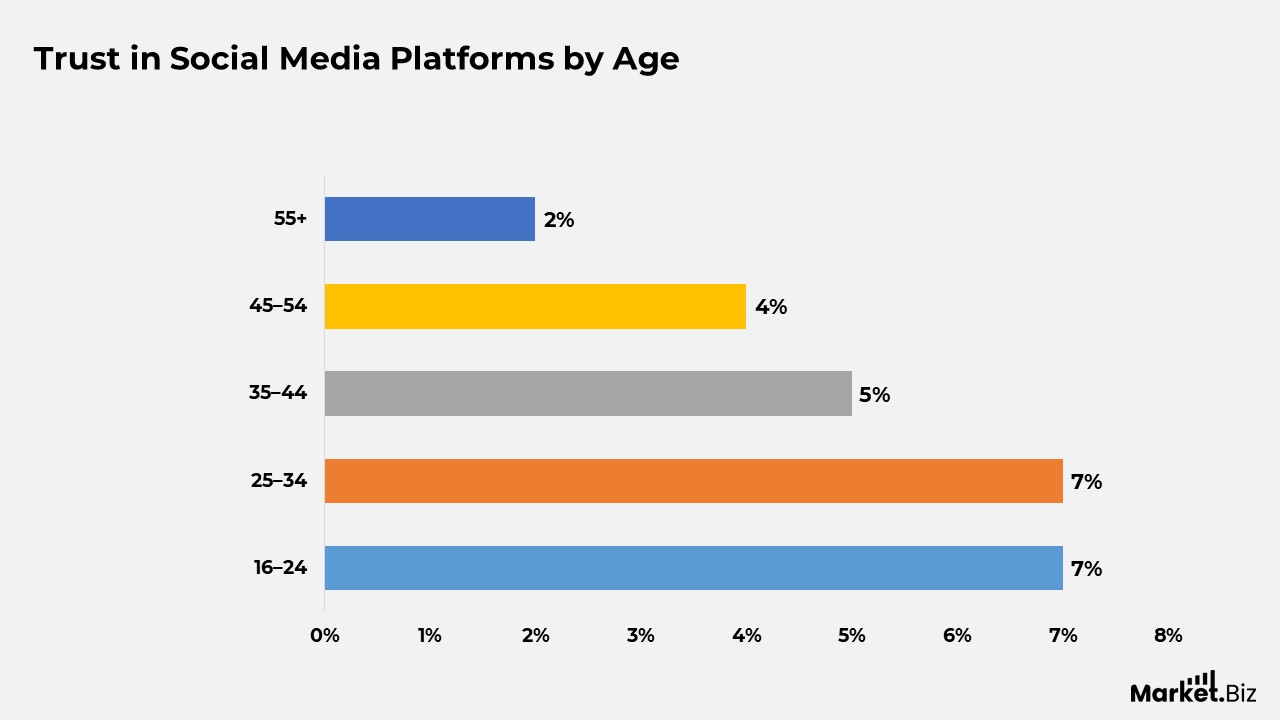 Digital Trust Statistics