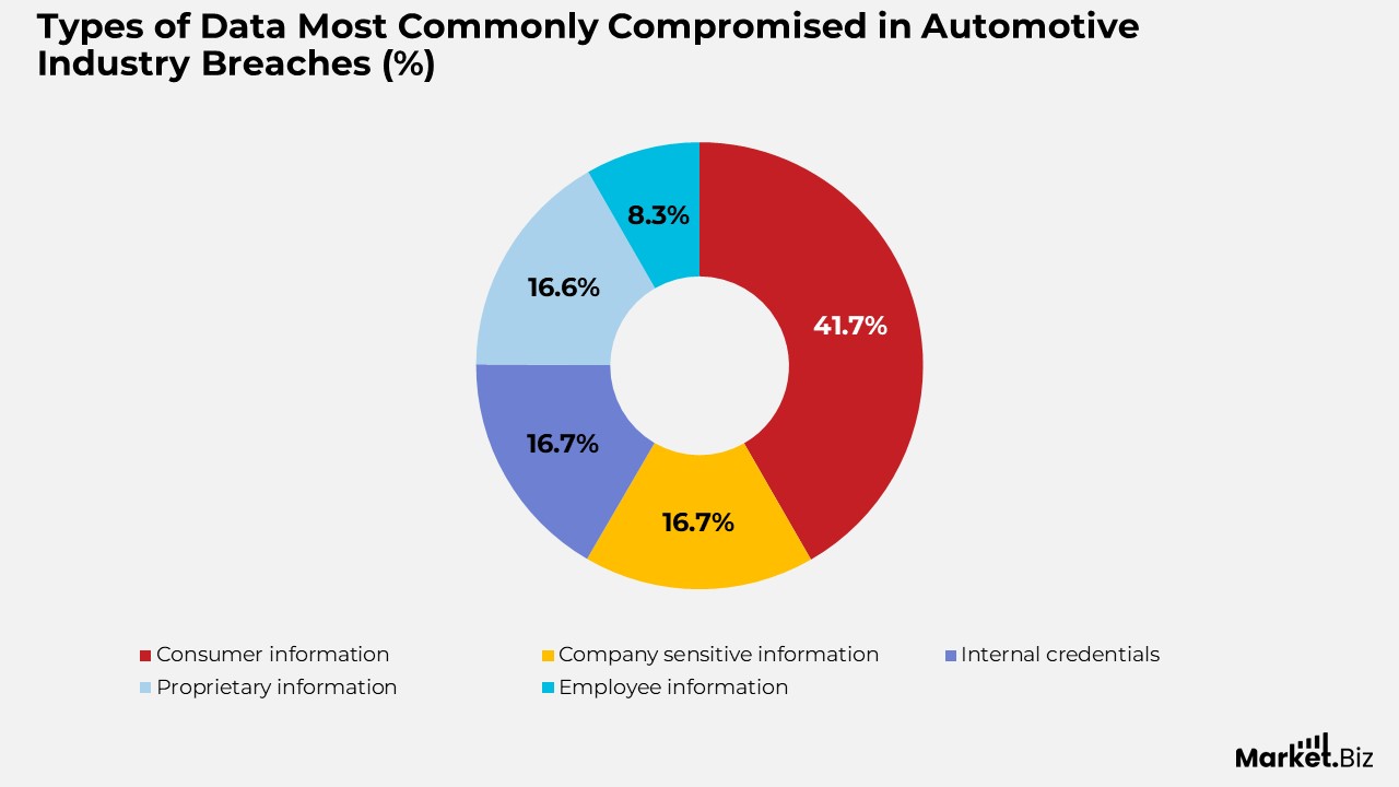 Automotive Cyber Security Statistics