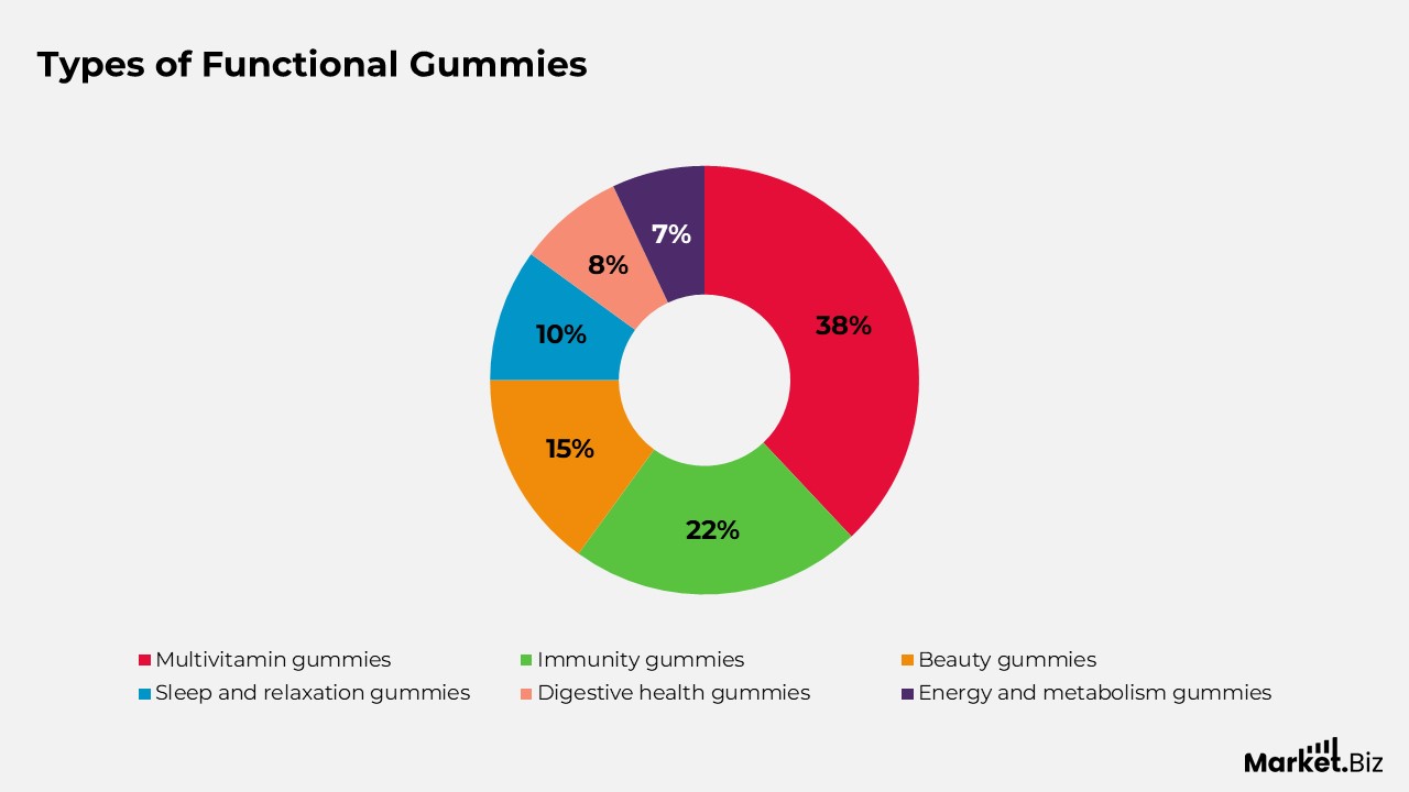 Types of Functional Gummies