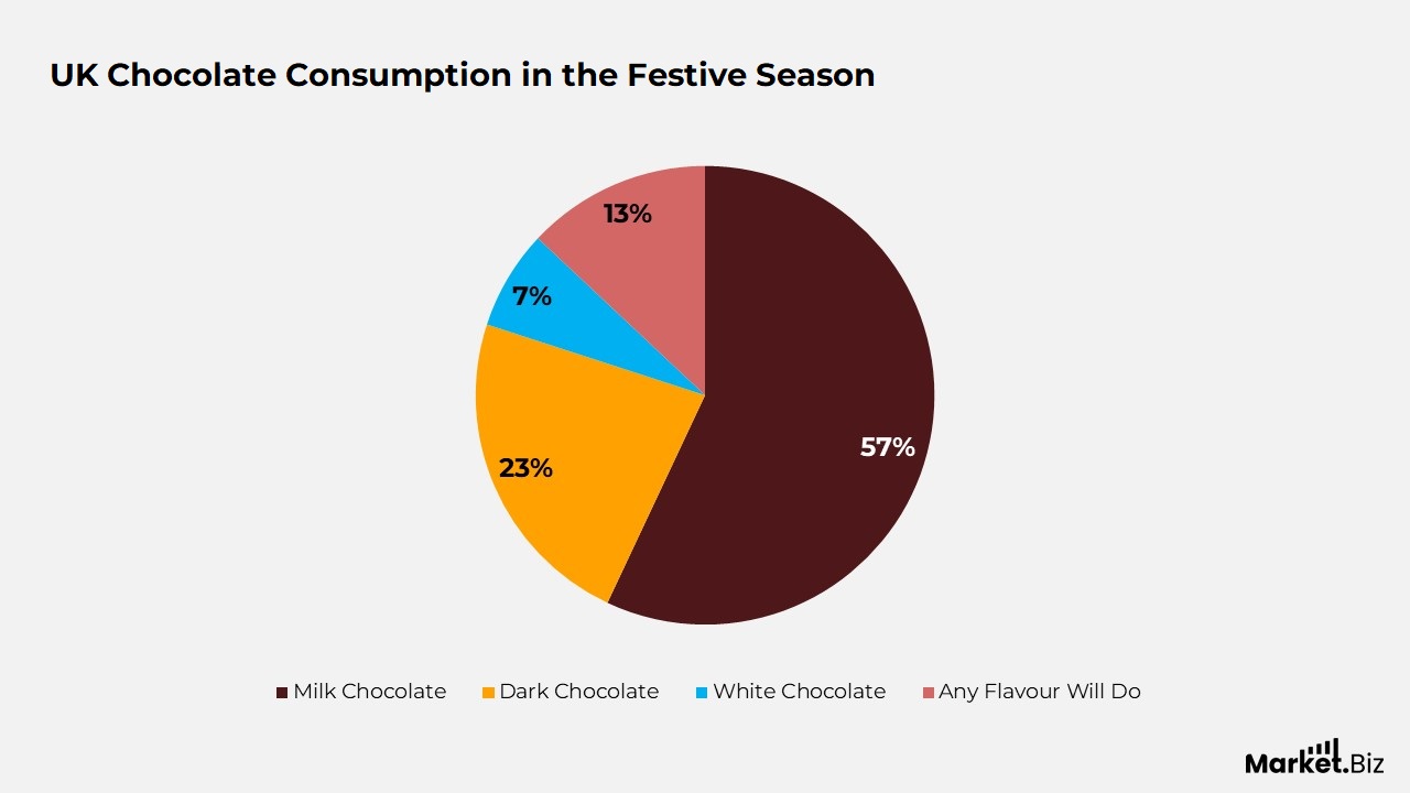 Chocolate Confectionery Statistics