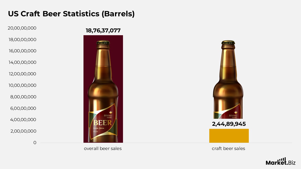 Statistics of US Craft Beer