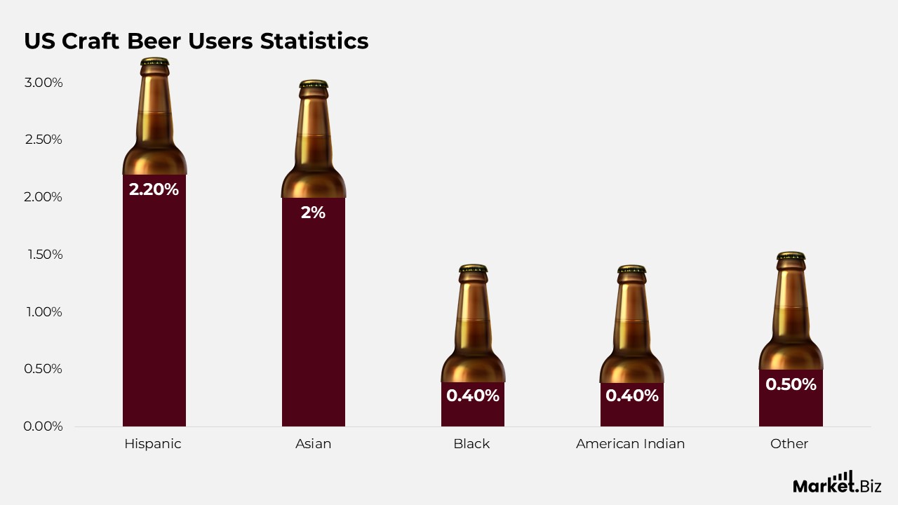 US Craft Beer Users Statistics