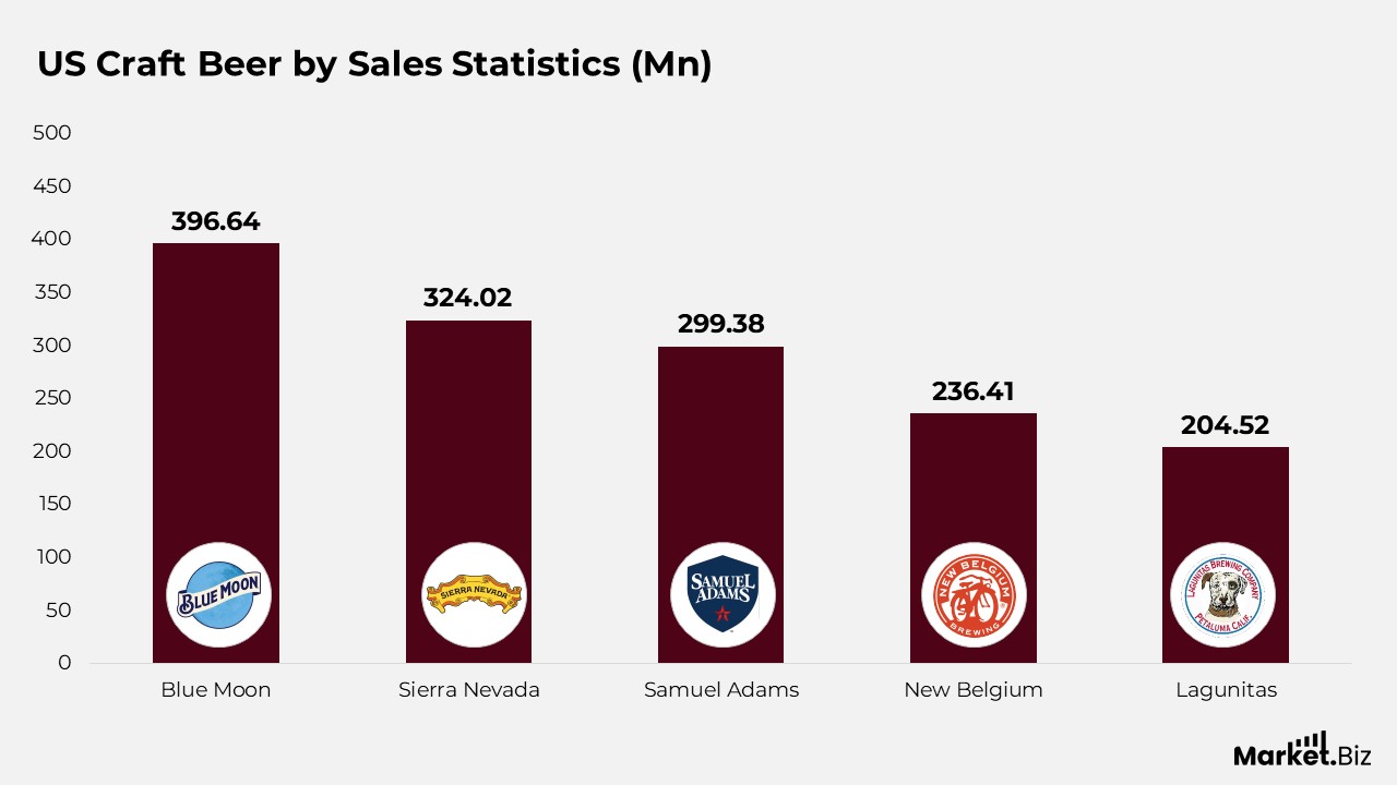 Craft Beer by US Sales Statistics