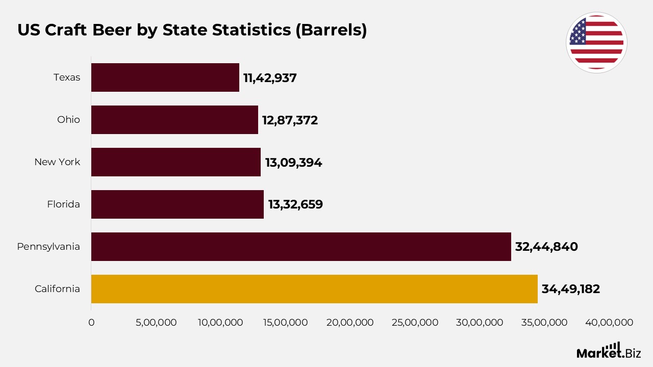 US Craft Beer by State Statistics