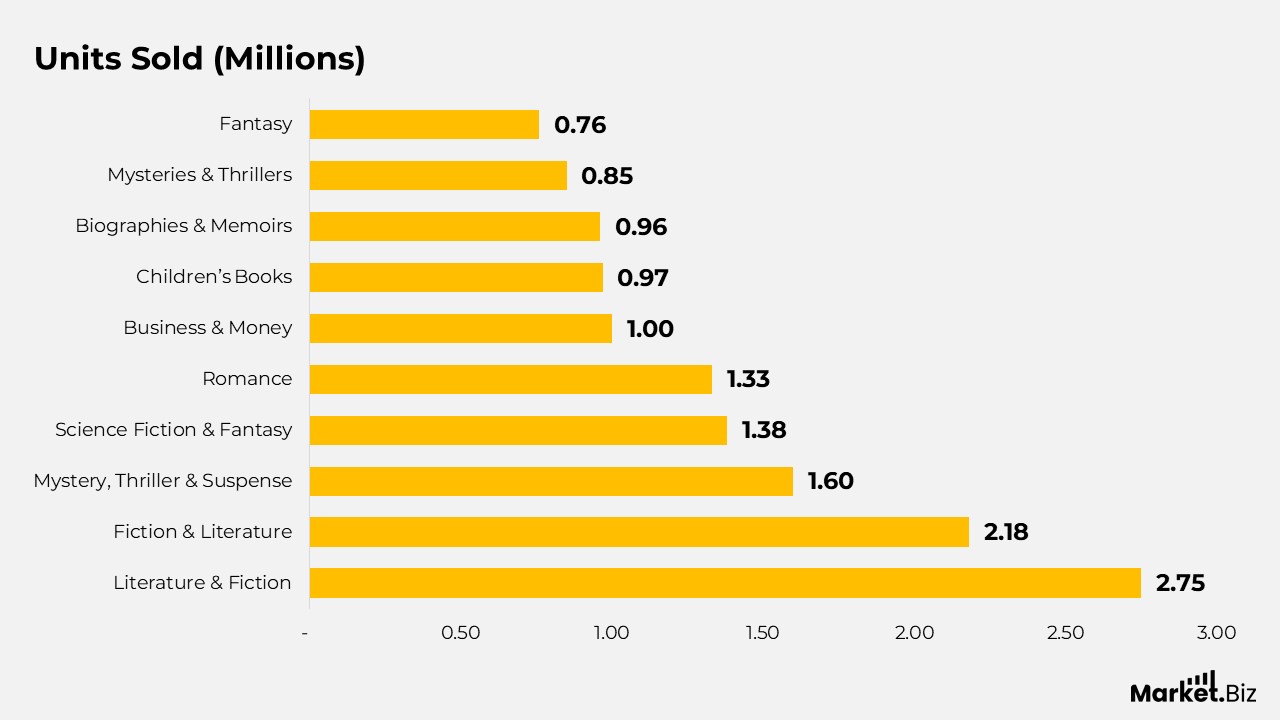 Audiobooks Statistics