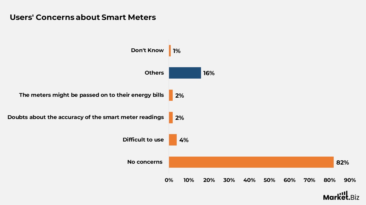 Smart Meter Statistics