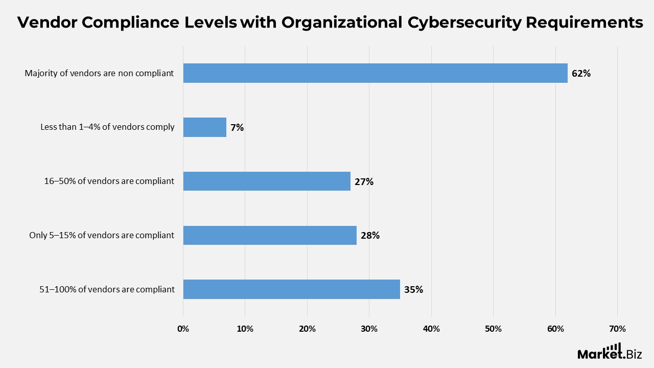 Supply Chain Cybersecurity Statistics