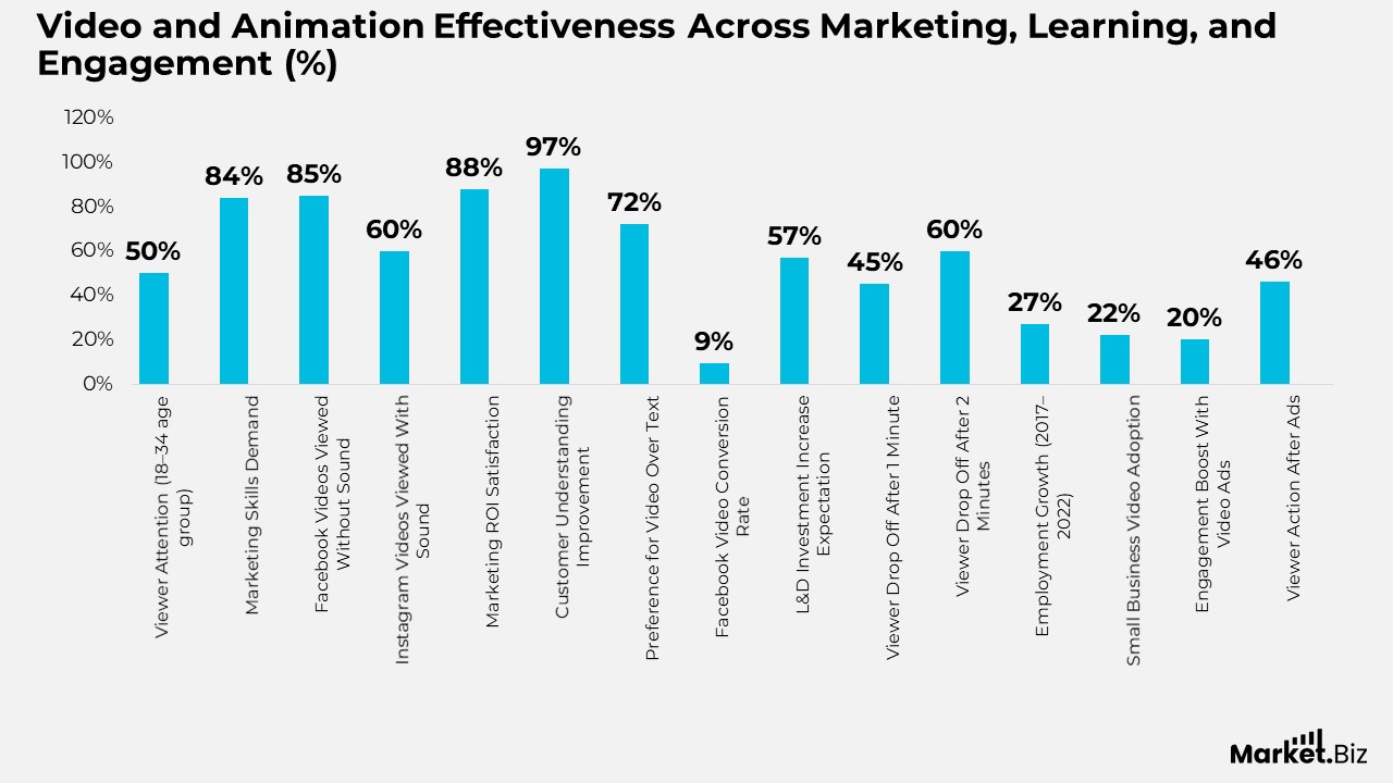 Video and Animation Effectiveness Across Marketing, Learning, and Engagement