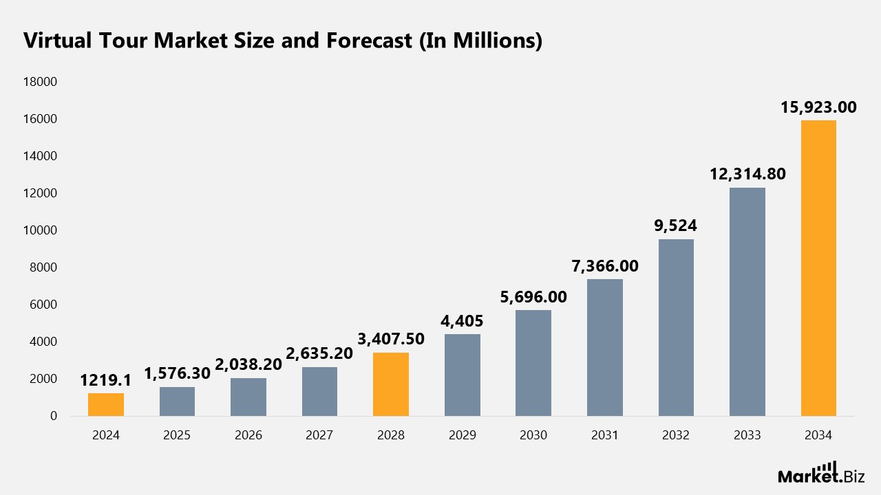 Virtual Tour Market Size