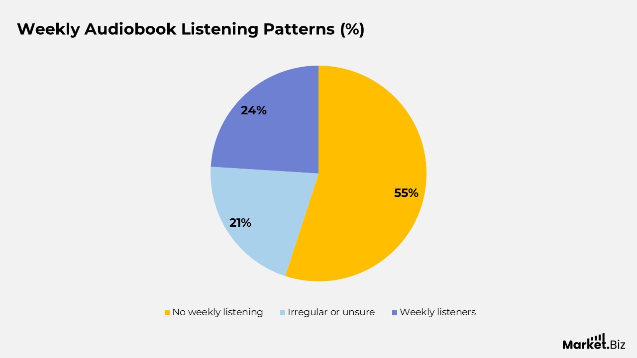 Audiobooks Statistics