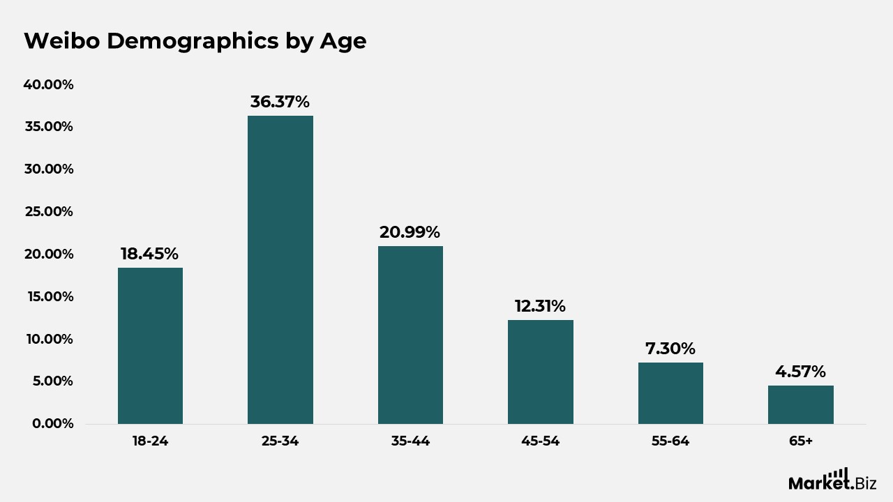 Weibo Statistics