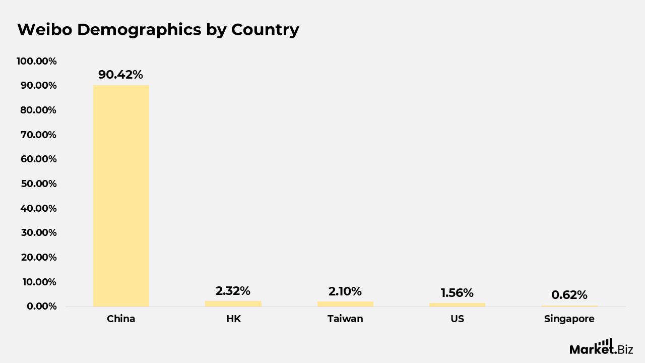 Weibo Statistics