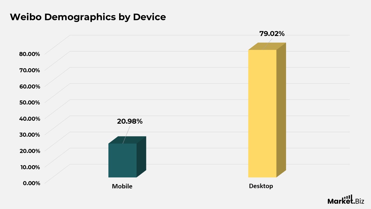 Weibo Statistics