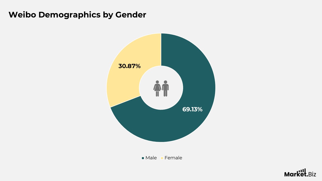 Weibo Statistics