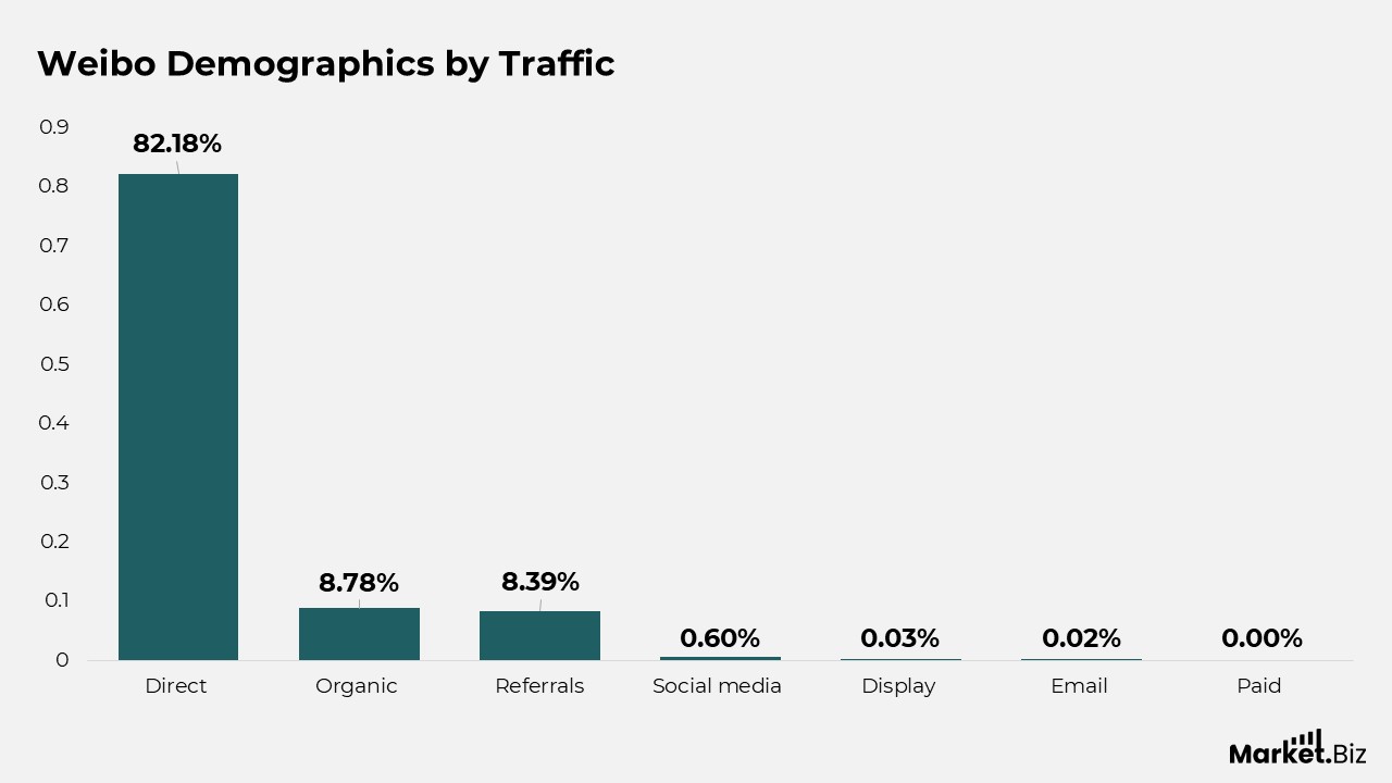 Weibo Statistics