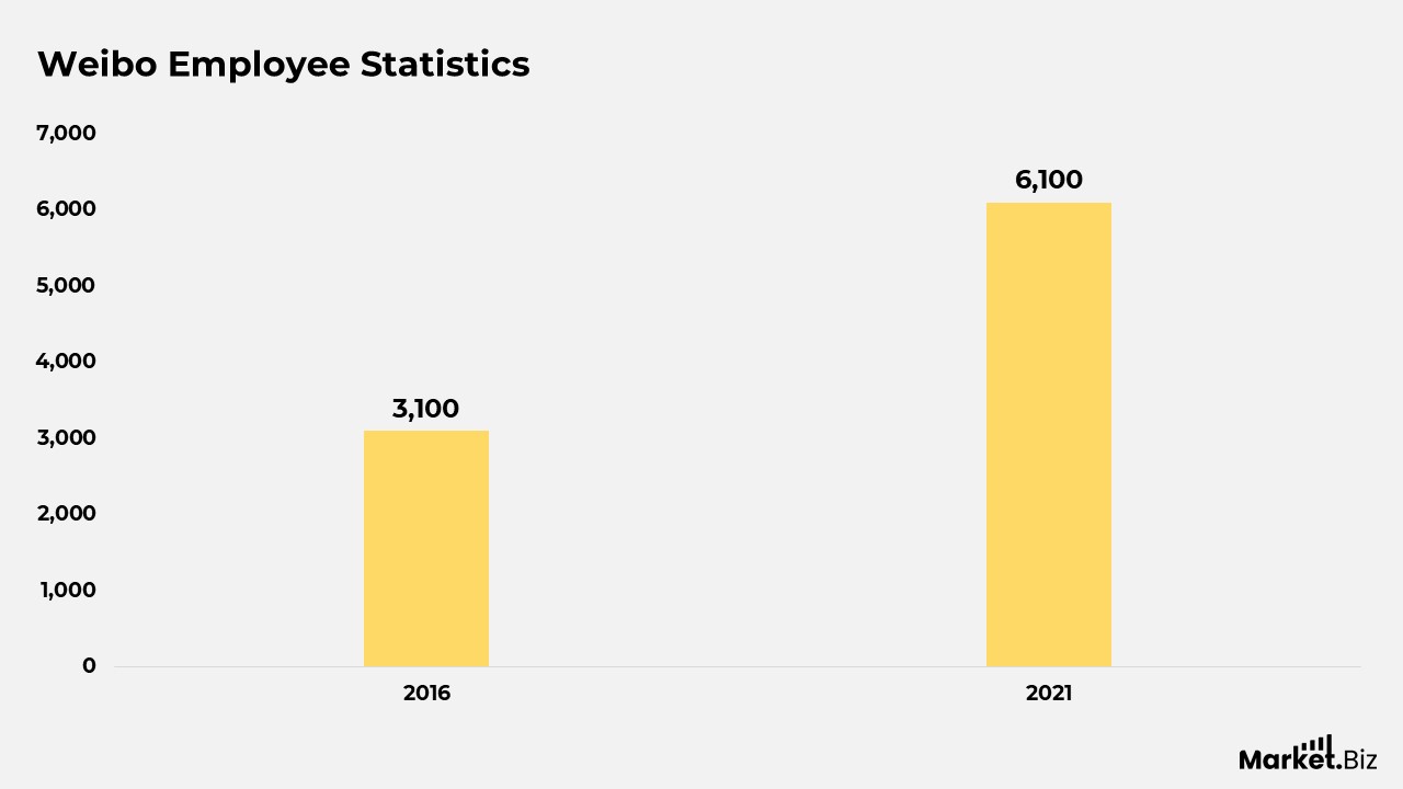 Weibo Statistics