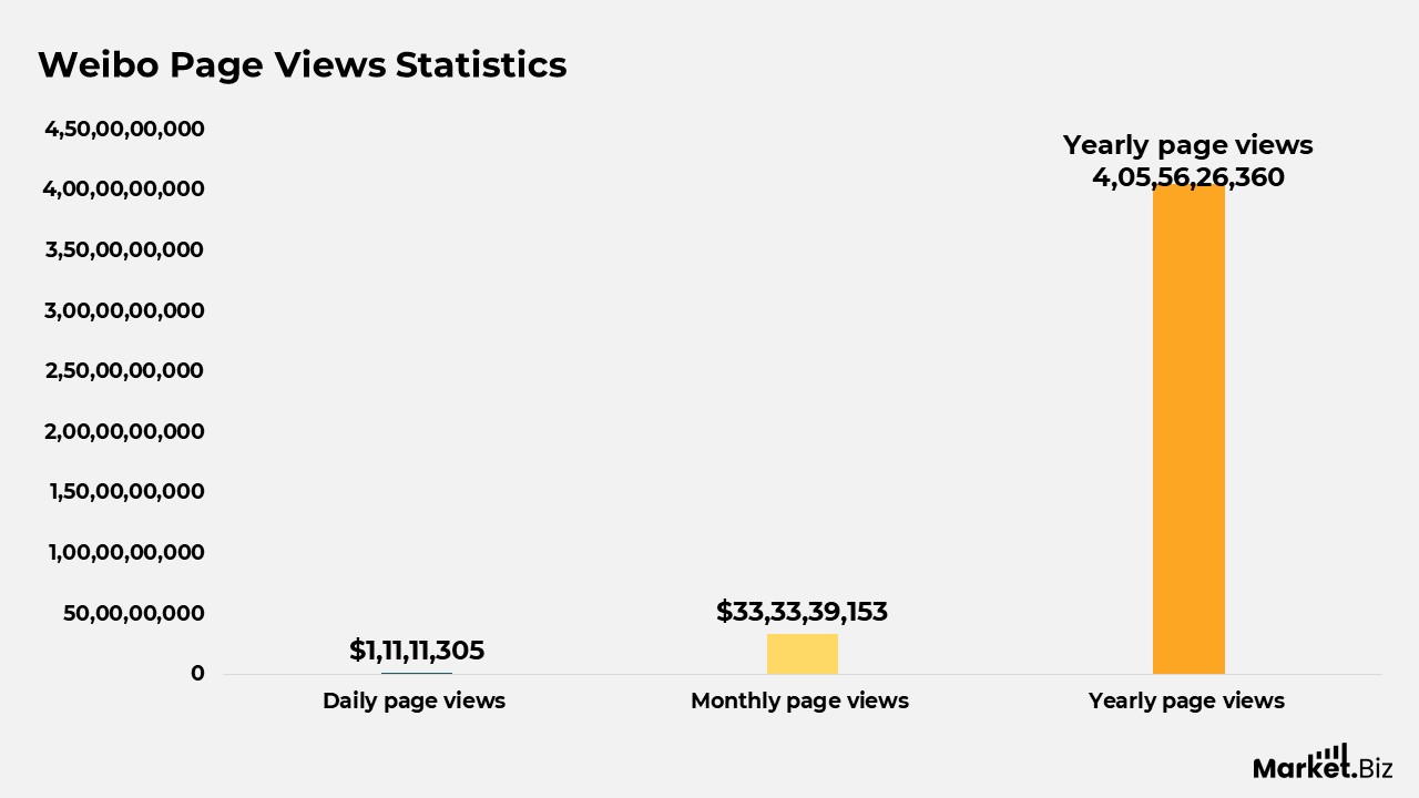 Weibo Page Views Statistics