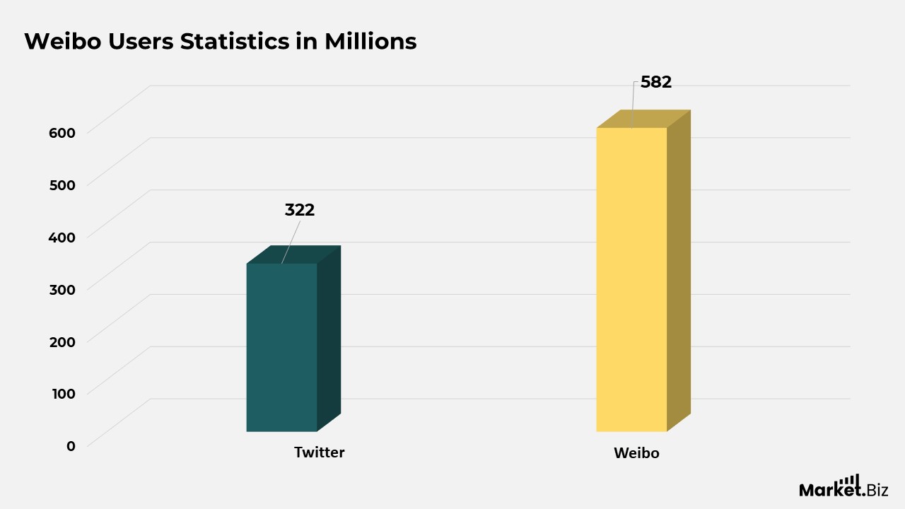 Weibo Statistics
