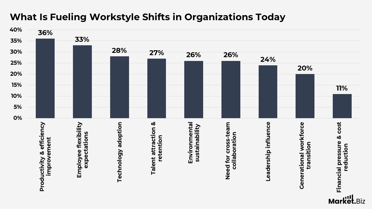 Digital Workplace Statistics