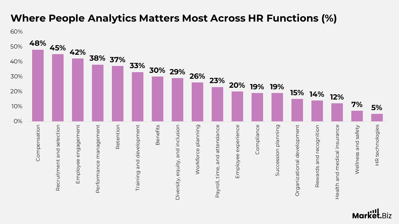 Where People Analytics Matters Most Across HR Functions