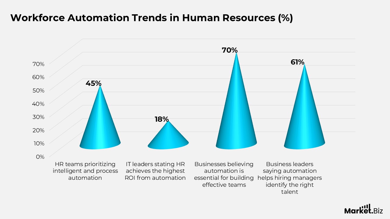 Workforce Automation Trends in Human Resources