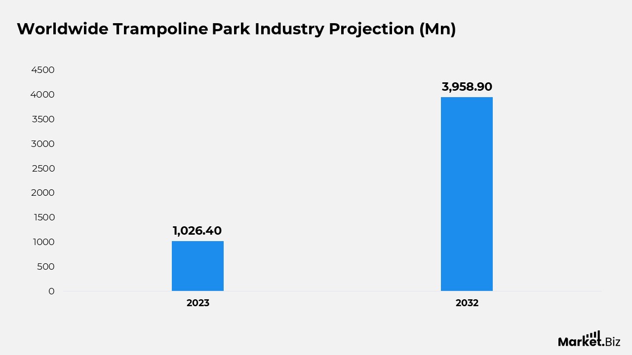 trampoline park industry projection