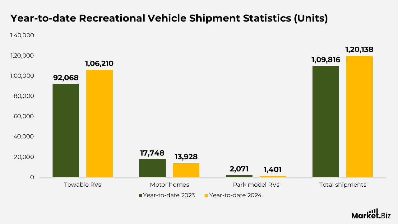 Recreational Vehicle Statistics