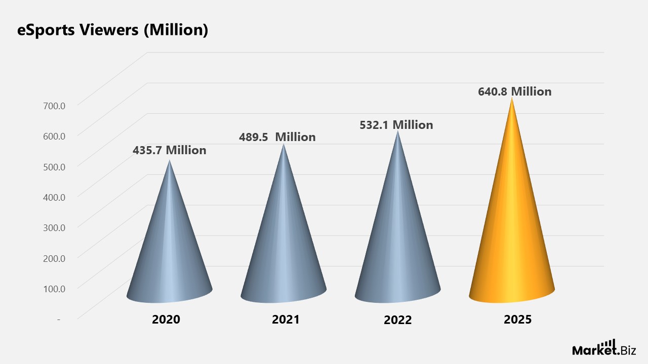 eSports Viewers (Million)