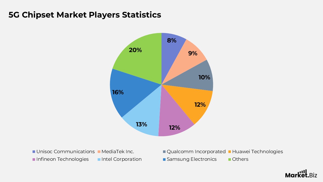 5G Chipset Market Players Statistics