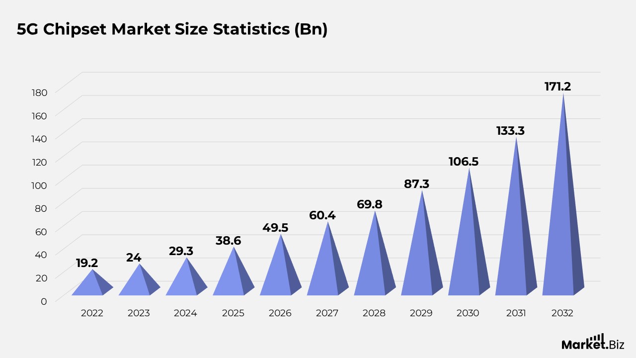 5G Chipset Statistics