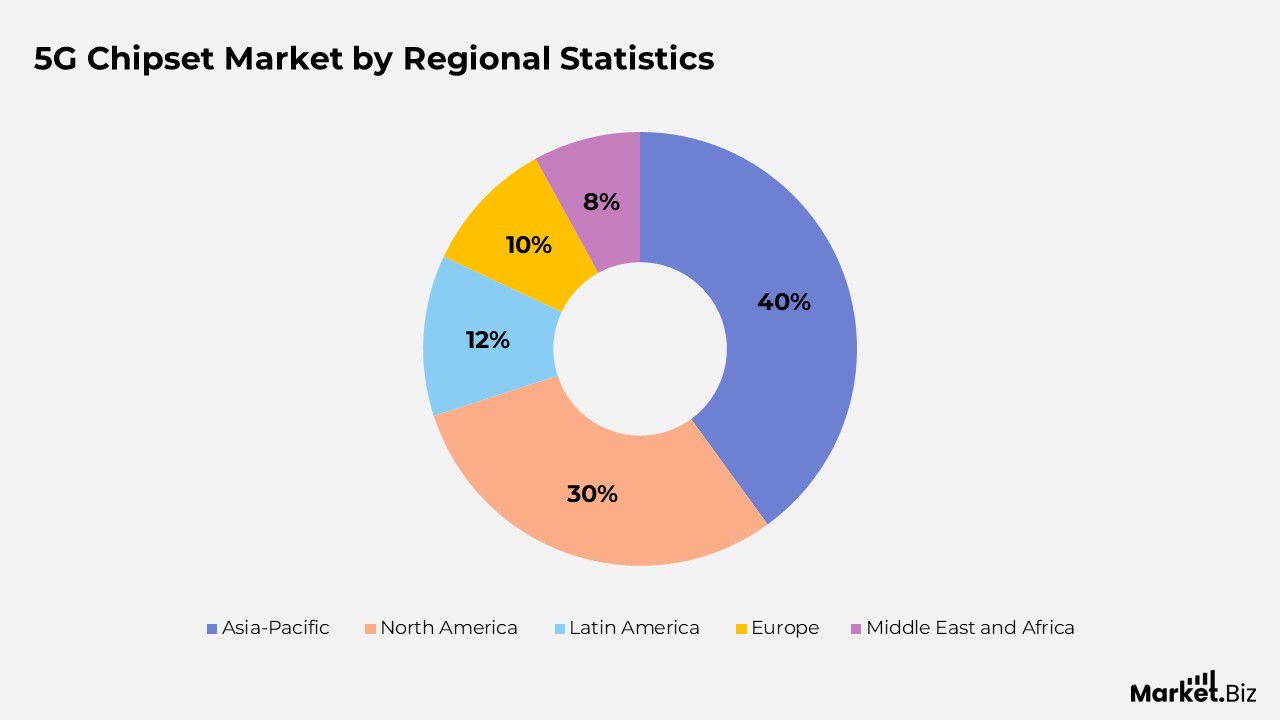5G Chipset Statistics