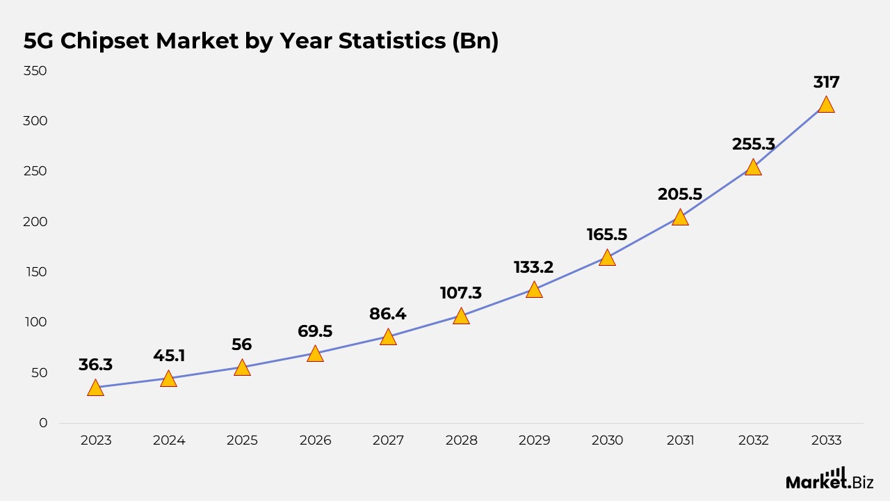 5G Chipset Statistics