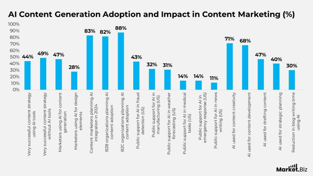 AI Content Generation Adoption and Impact in Content Marketing (%)