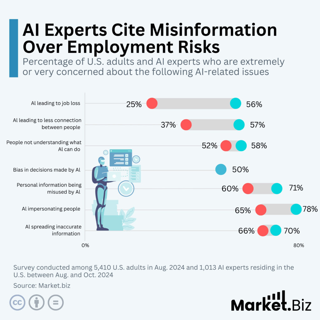 AI Experts Cite Misinformation Over Employment Risks