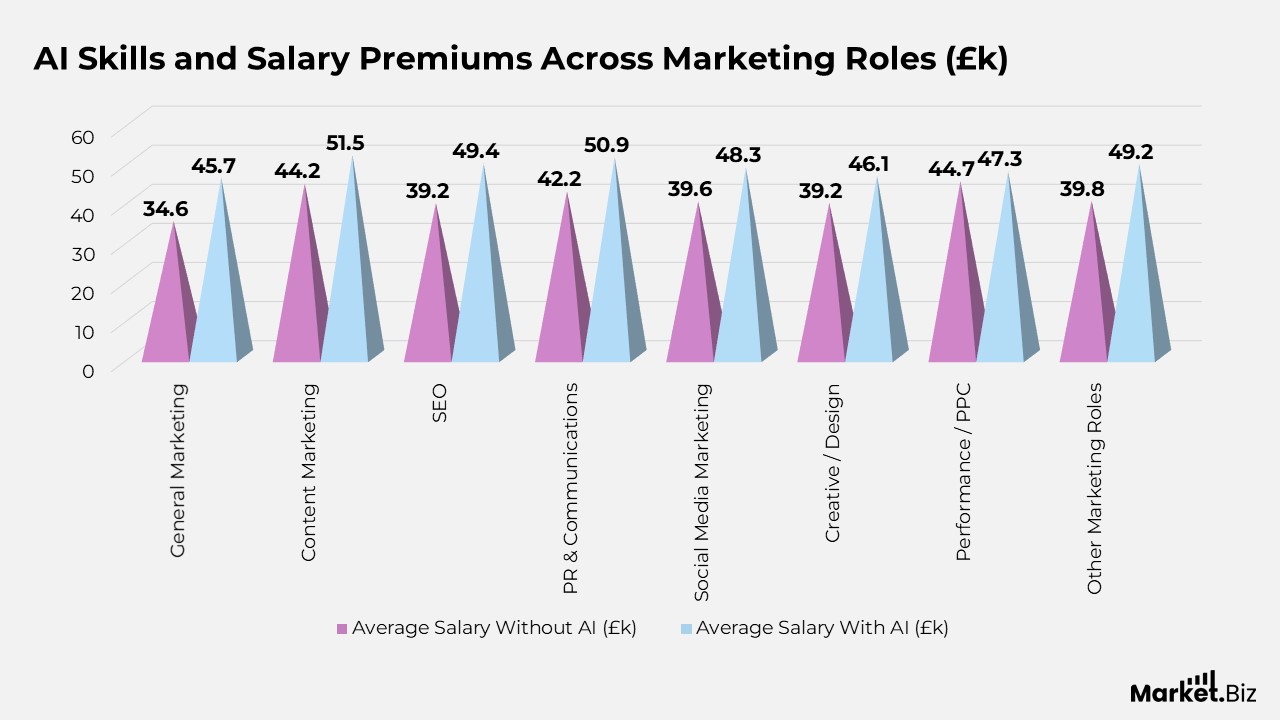 AI Skills and Salary Premiums Across Marketing Roles