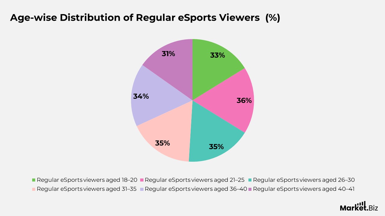eSports Viewership Statistics