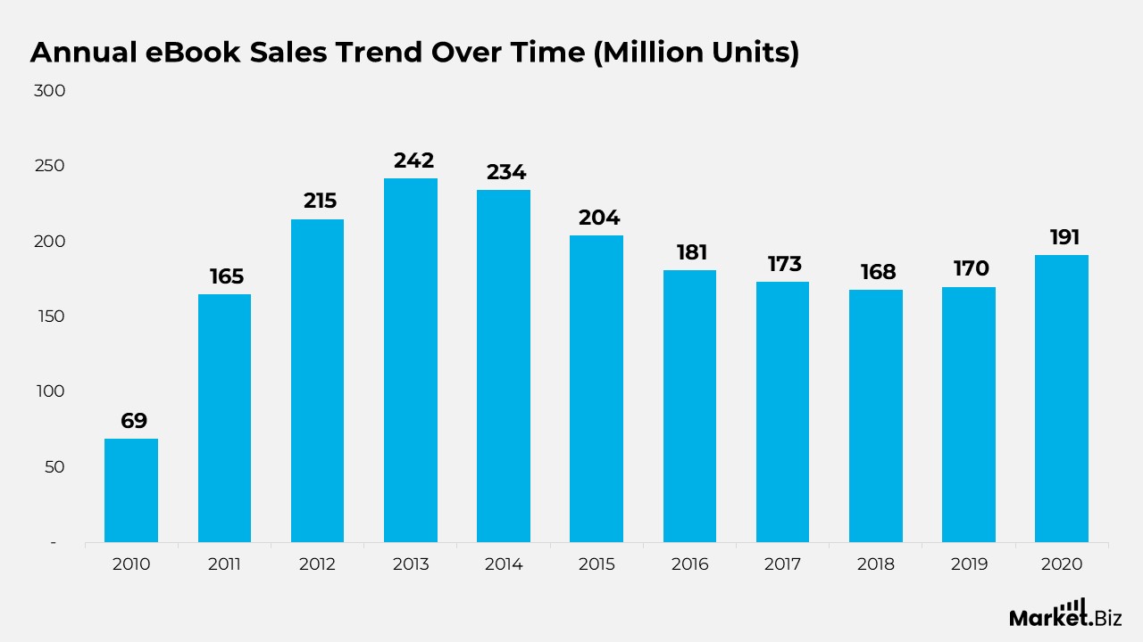 Annual eBook Sales Trend Over Time