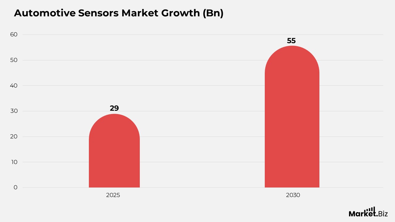 Automotive Sensors Statistics