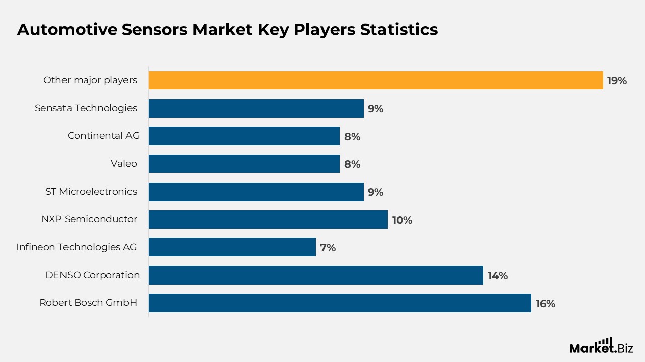 Automotive Sensors Statistics