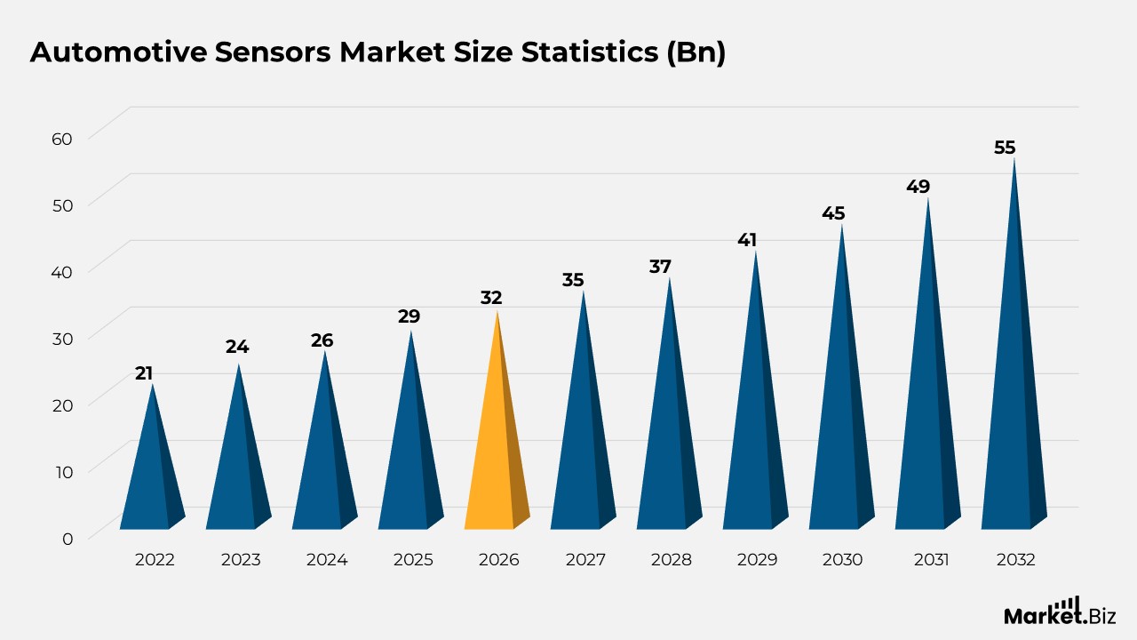Automotive Sensors Statistics
