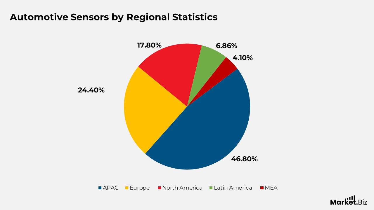 Automotive Sensors Statistics