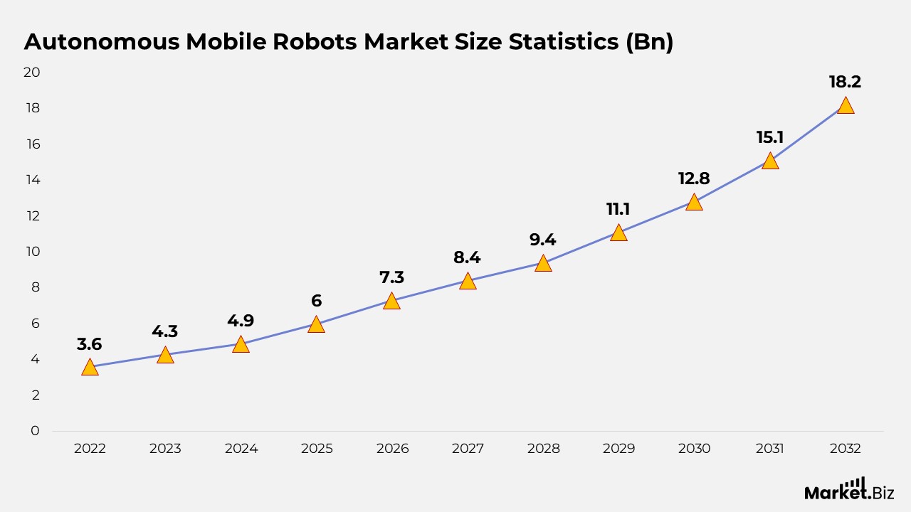 Autonomous Mobile Robots Market Size Statistics (Bn)