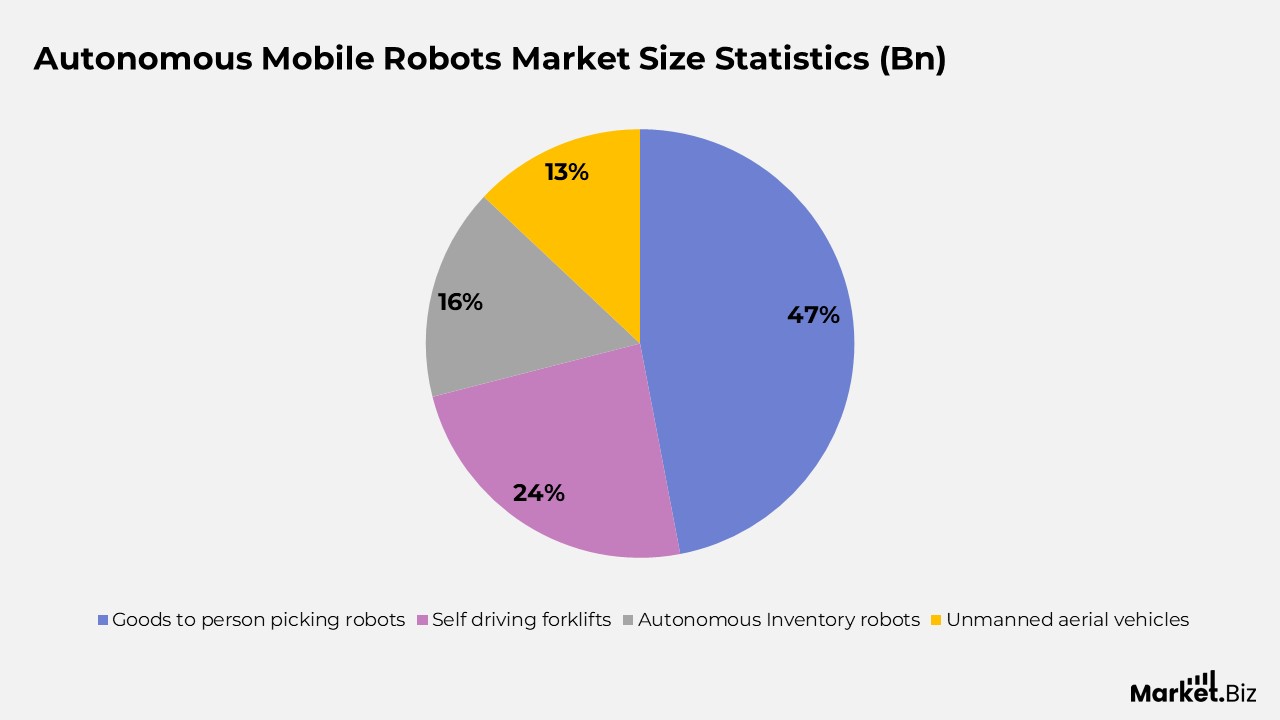 Autonomous Mobile Robots by Type Statistics