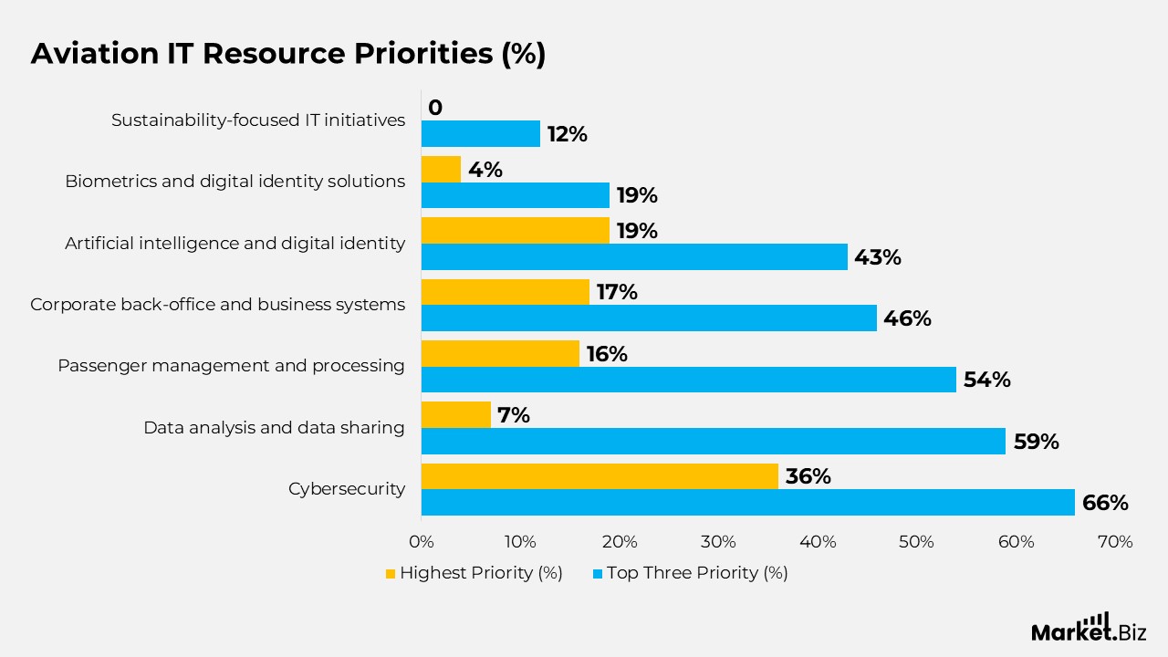 Aviation IT Resource Priorities (%)