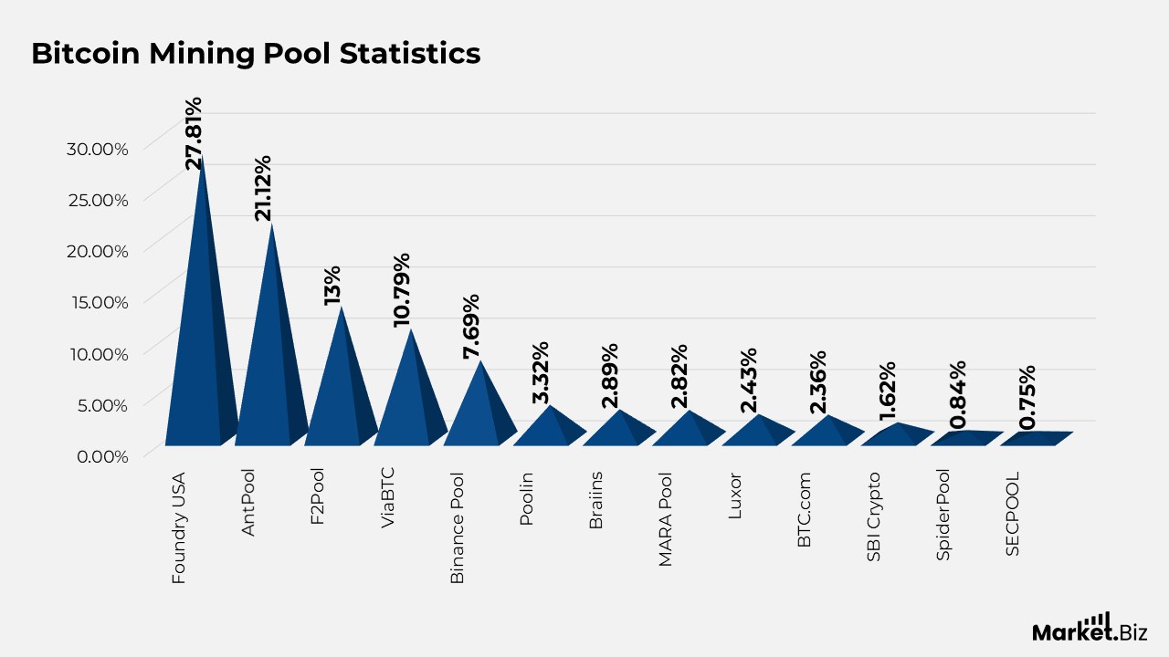 Cryptocurrency Mining Statistics