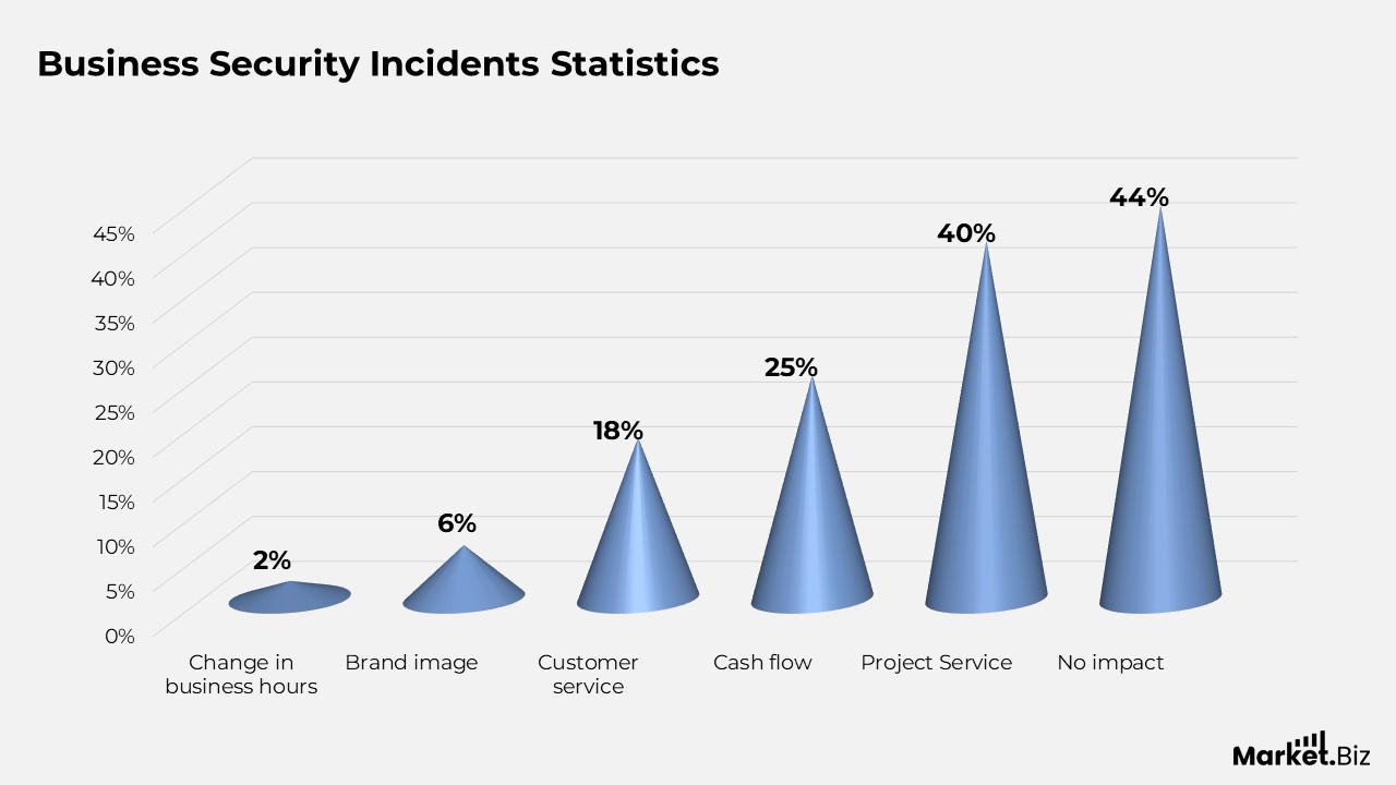 Physical Security Statistics