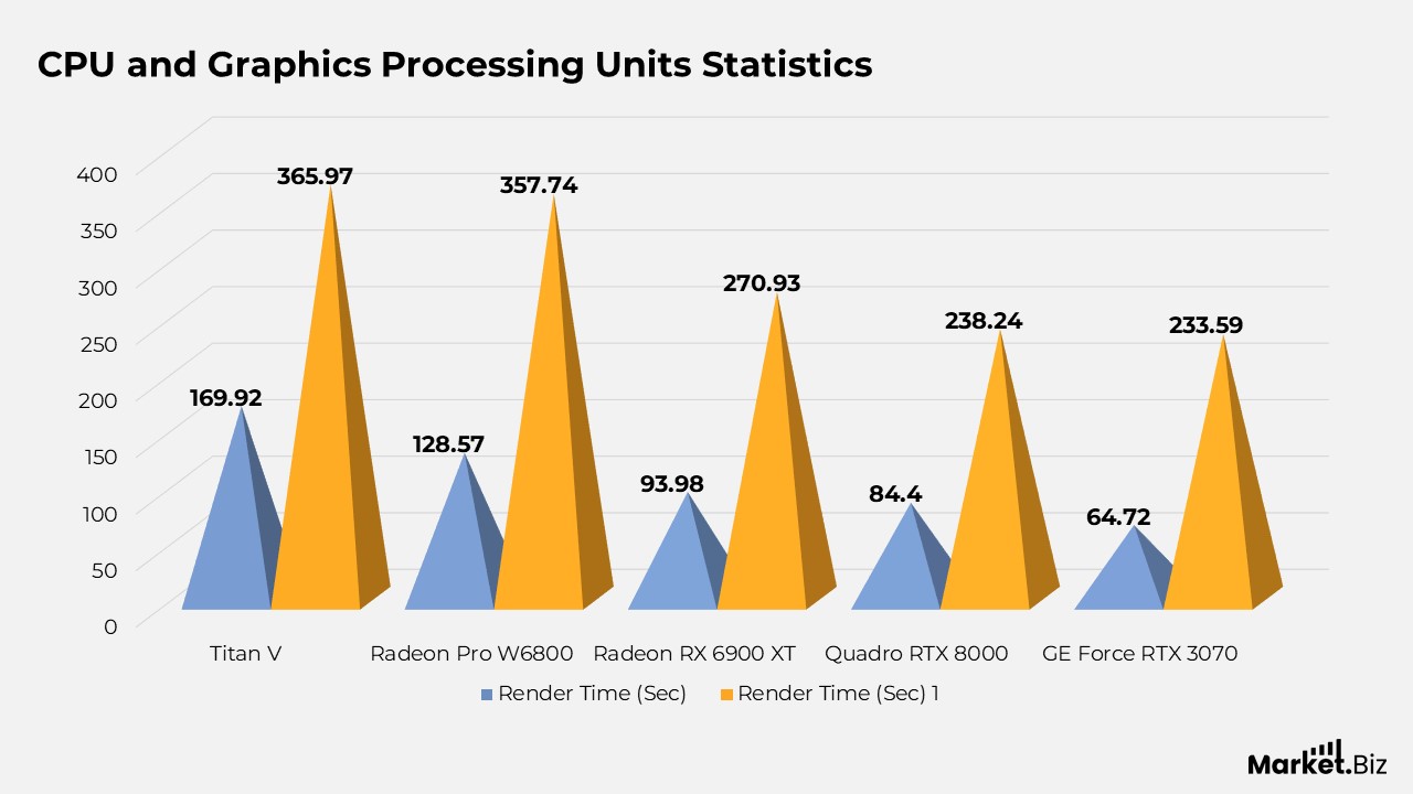 Graphics Processing Units Statistics